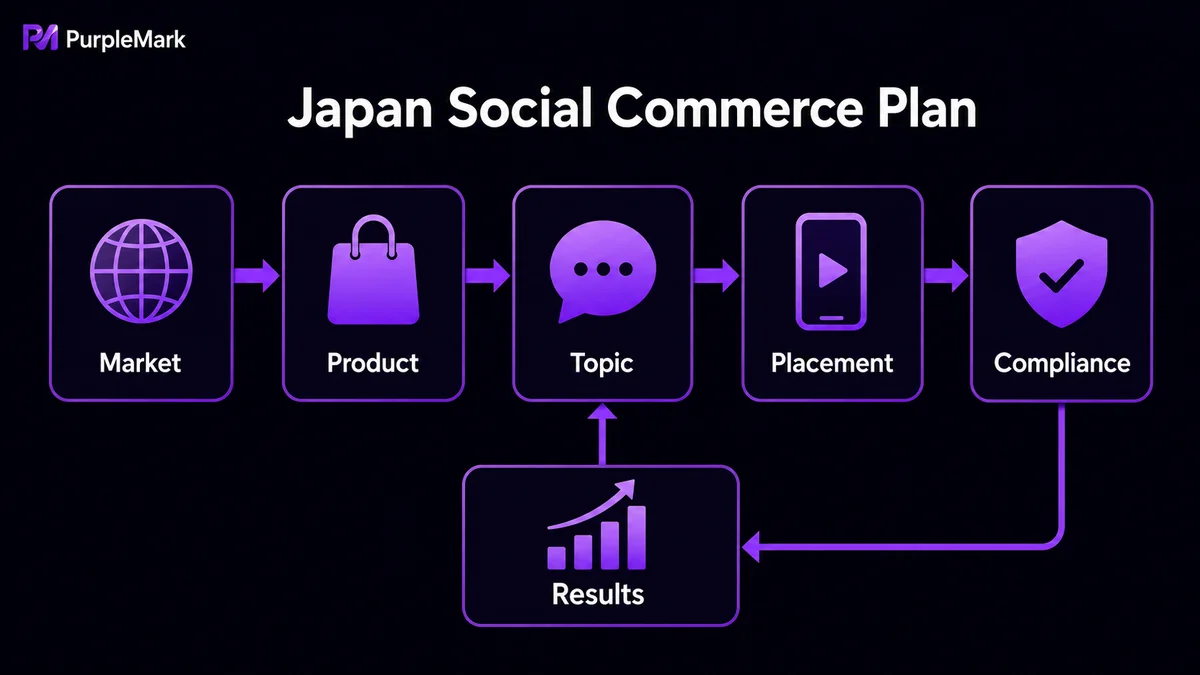 A social-commerce loop for Japan, from market and products to content, advertising, and compliance