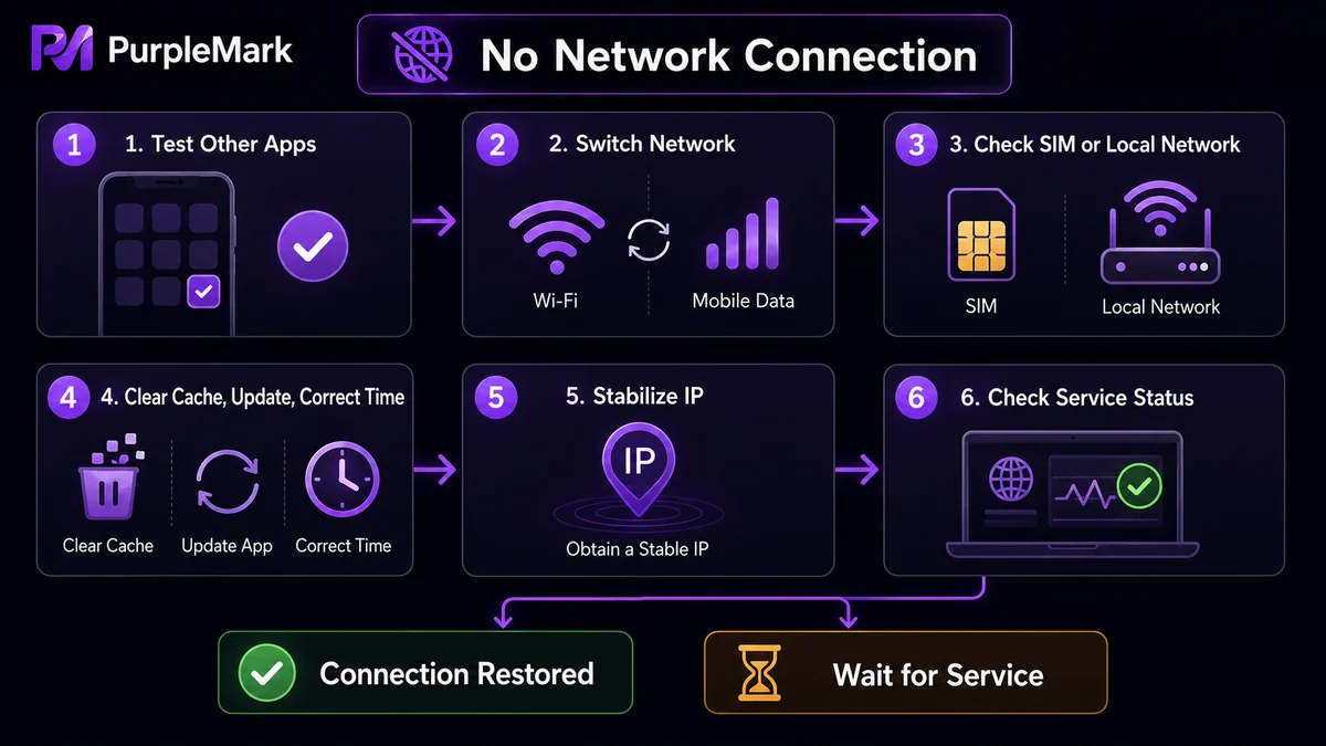 Troubleshooting flow for TikTok no network connection, from other apps, network, SIM, cache and IP to service status