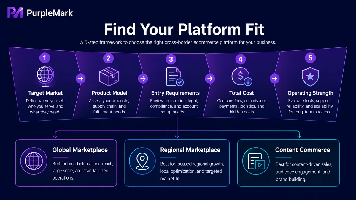 Choose a cross-border e-commerce platform based on target market, product model, entry requirements, costs, and operational capabilities