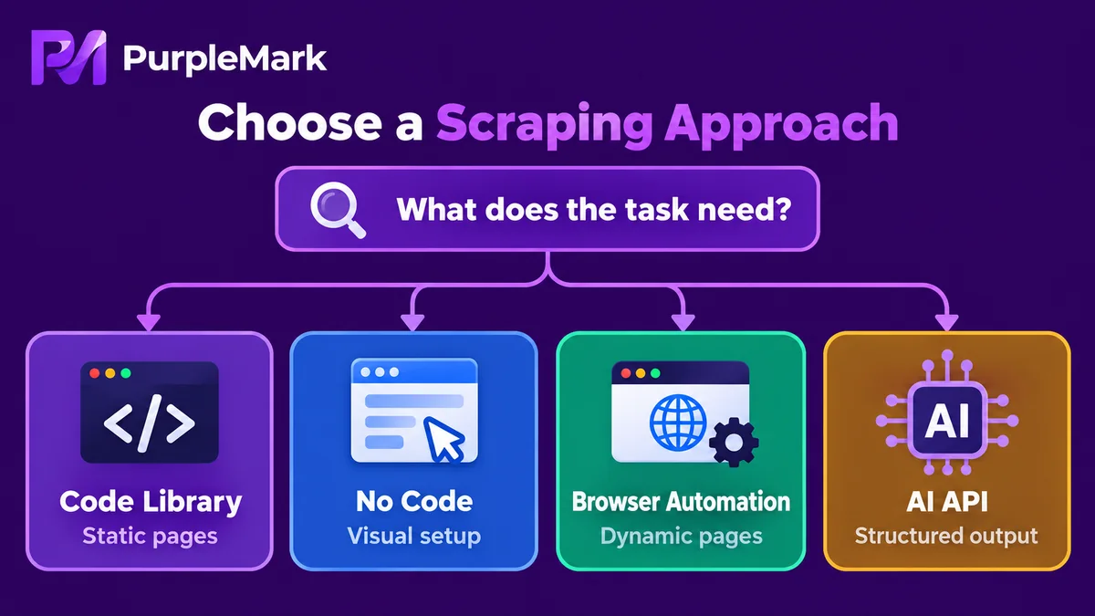 Decision chart for choosing web data scraping tools by coding ability, dynamic pages, no-code needs, and maintenance cost