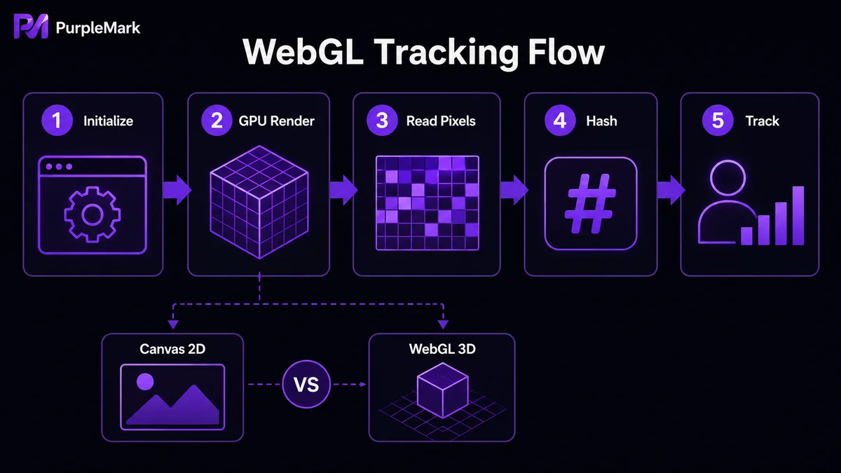 ลำดับลายนิ้วมือ WebGL จากการเรนเดอร์กราฟิกไปยังแฮชติดตาม