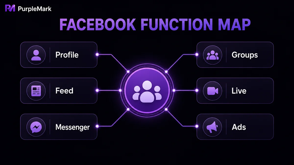Facebook core feature relationship diagram