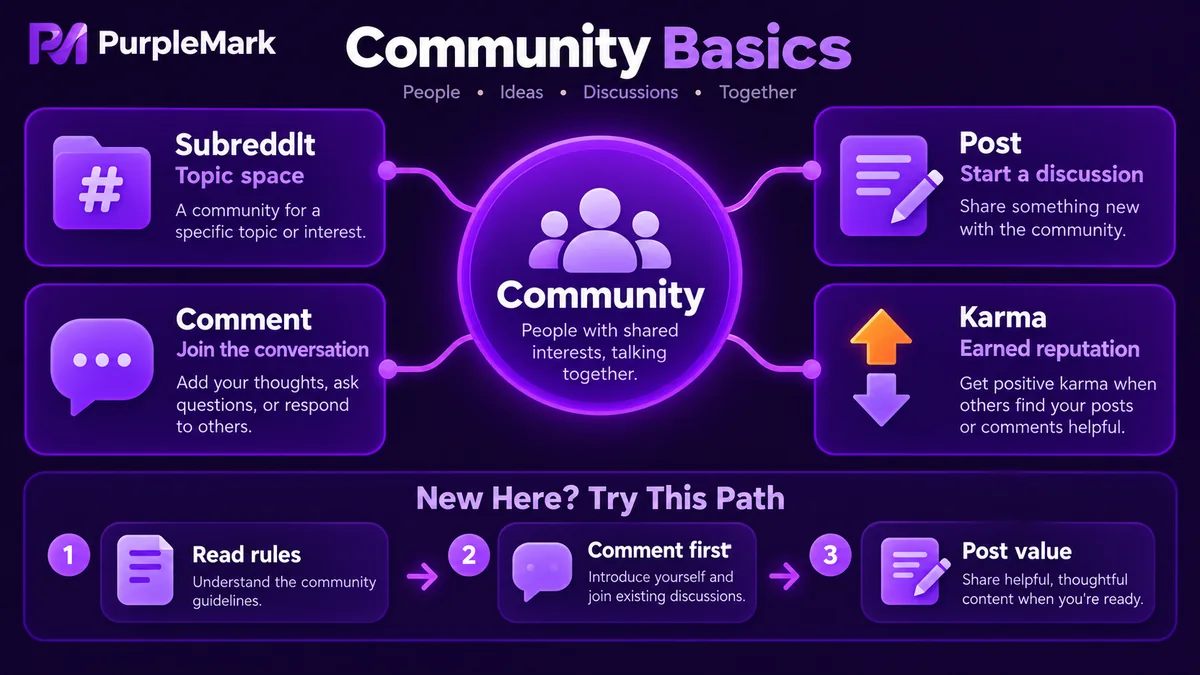 Diagram showing the relationship among Reddit communities, Subreddits, posts, comments, Karma, and the participation path for beginners