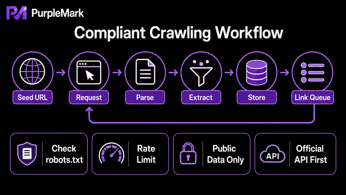 A compliant web crawler cycle from seed URLs to requests, parsing, storage, and the link queue