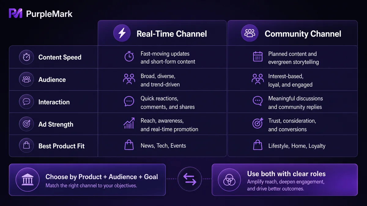 Comparison of two social media channels by content speed, audience, engagement, advertising capabilities, and product fit