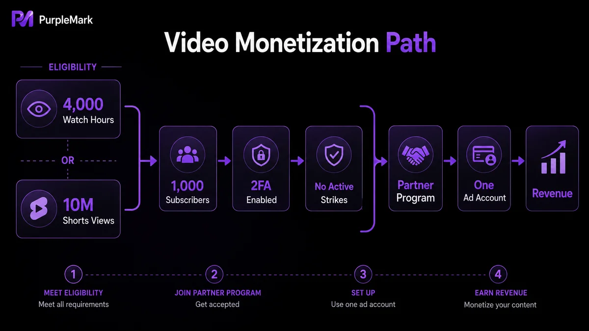 Path for a video channel to meet watch-time and subscriber thresholds, join the partner program, and link its single advertising account