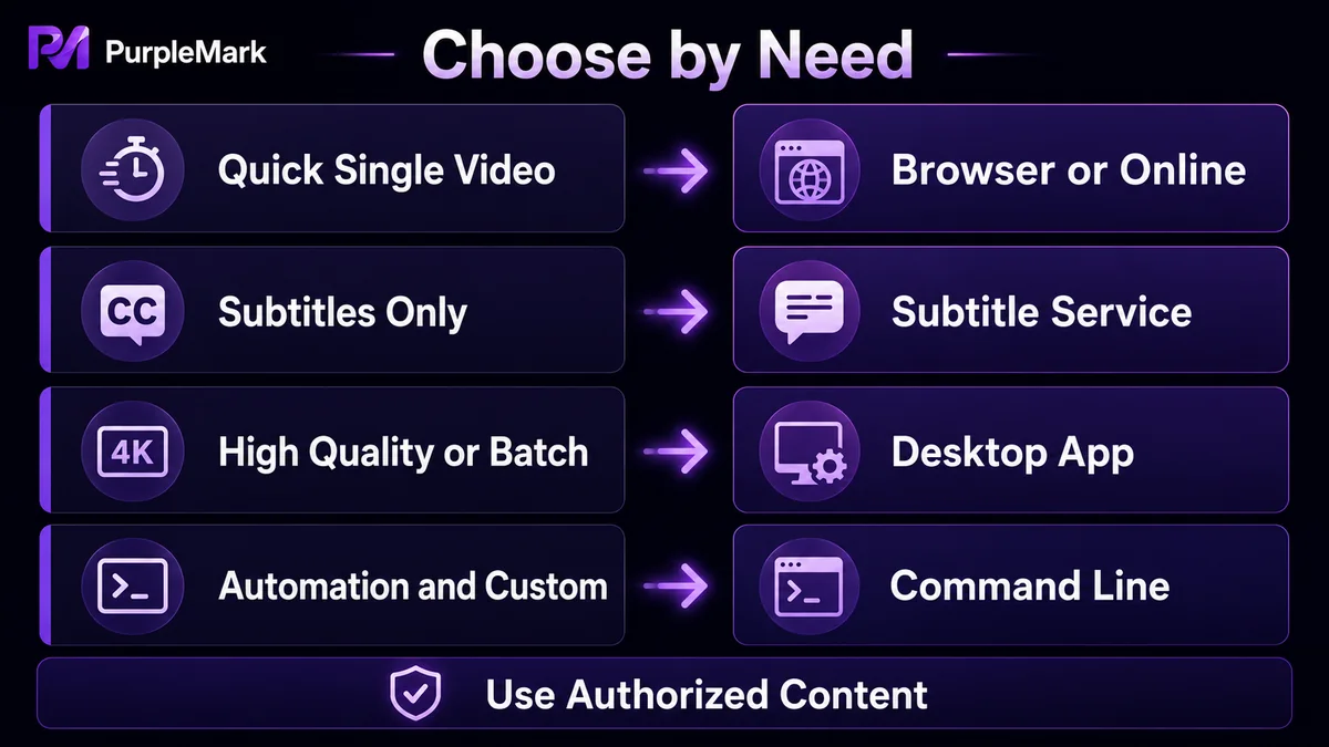Vergleich der Download-Methoden für einzelne Videos, Untertitel, hochauflösende Batch-Downloads und Automatisierungsanforderungen